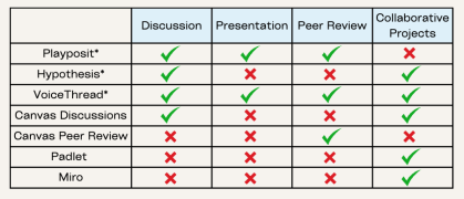 Table of collaboration tools and purposes, described in detail below. 